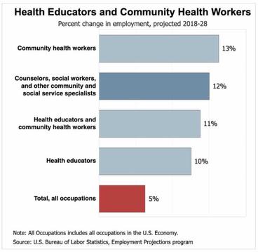 Bar chart depicting the percent change in employment projected 2018-2028 for Health Educators and Community Health Workers, with ranges from 5% to 13% increase.