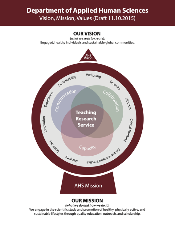 Applied Human Sciences vision, mission, and values words integrated into a compass graphic